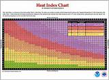 Heat Index Vs Dew Point Photos