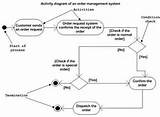 Activity Diagram For Online Food Ordering System Photos