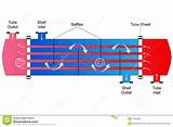 Photos of Shell And Tube Heat Exchanger Design
