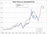 Pictures of Gold Price Vs Silver Price Chart