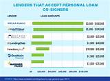 Low Credit Score Personal Loan Lenders Photos