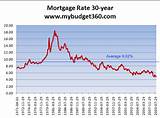 Typical Home Loan Rates Images
