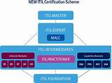 Images of Itil Release Management Certification