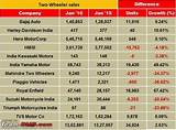 Two Wheeler Loan Interest Rate Comparison Pictures