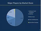 Beer Industry Market Share Pictures