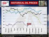 Historical Oil And Gas Prices Images