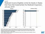 Florida Medicaid Income Limits 2017