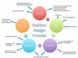 Images of What Is Design Process In Fashion