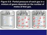 Pictures of Partial Pressure Of Each Gas