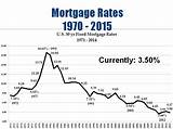 Va 30 Year Fixed Mortgage Rates History Pictures