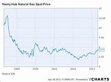 Www Natural Gas Live Chart Pictures