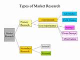 Types Of Marketing Research Images