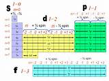 Hydrogen Quantum Numbers Pictures