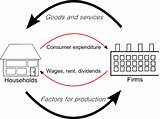 Circular Flow Of Income Definition Images