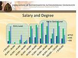 Pictures of Types Of Engineering And Salaries