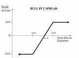 Pictures of Bull Credit Spread Example