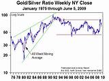 Gold Silver Ratio Trading