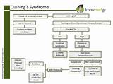 Cushing Syndrome Medication Pictures