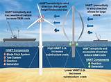 Photos of How Does Wind Power Work