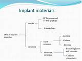 Materials Used In Dental Implants