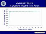 Corporate Income Tax Rates