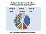 St Louis Department Of Revenue Images