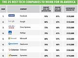 Photos of Best Tech Companies To Work For 2017