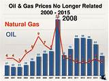Gas Prices In 2001 Images