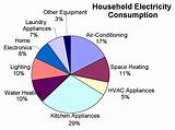 Photos of Home Appliances Electricity Consumption