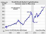 World Stock Market Capitalization