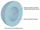 Hydrogen Atom Model Images