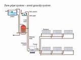 Gravity Fed Heating System