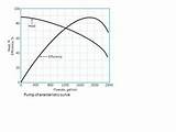 Pictures of Pump Characteristic Curve Centrifugal Pumps