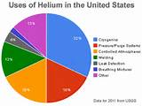 Photos of Helium Gas Uses