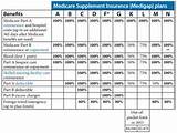 Medicare Advantage Plans Vs Supplemental Plans Pictures