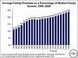 Health Insurance Average Cost