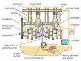 Pictures of Gas Engine Lubrication System