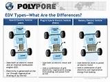 Different Types Of Electric Vehicles