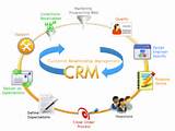 Crm Marketing Strategies Pictures
