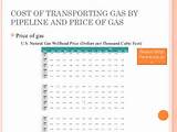 Pictures of Cost Of Gas Ohio