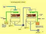Images of Ion Exchange Process For Water Softening