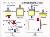 Heat Engine Cycle Pictures