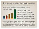 College Degrees Earning Potential