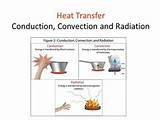 Forms Of Heat Transfer Pictures