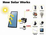 Pictures of Solar Technology How It Works