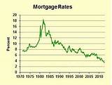 Photos of Mortgage Rates For Today
