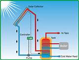 Pictures of Active Solar Heating System