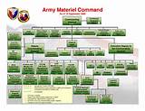 Pictures of Organization Of The Army