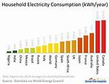 Electricity Usage In The Us Photos