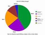 Images of Us Military Expenditure